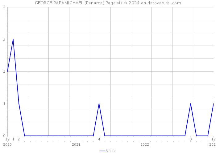 GEORGE PAPAMICHAEL (Panama) Page visits 2024 