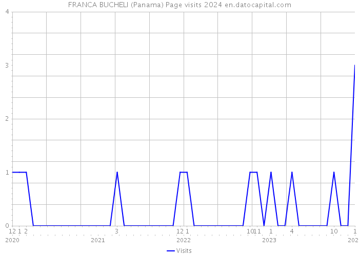 FRANCA BUCHELI (Panama) Page visits 2024 