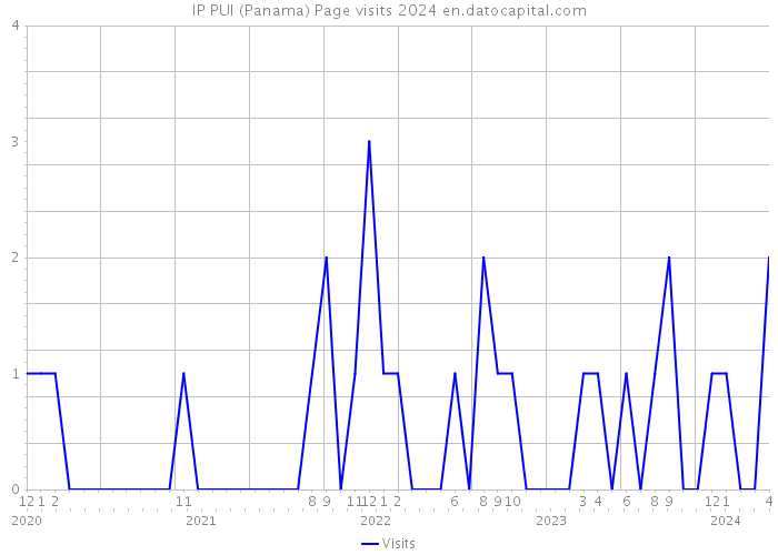 IP PUI (Panama) Page visits 2024 