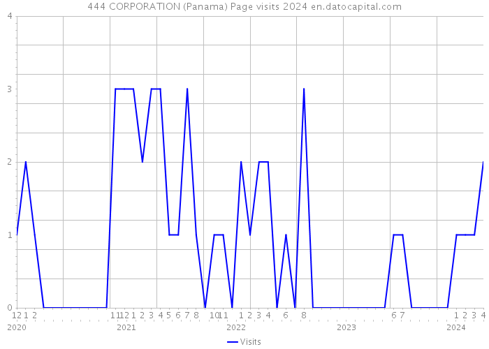 444 CORPORATION (Panama) Page visits 2024 