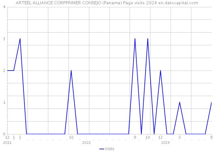 ARTEEL ALLIANCE CORPPRIMER CONSEJO (Panama) Page visits 2024 