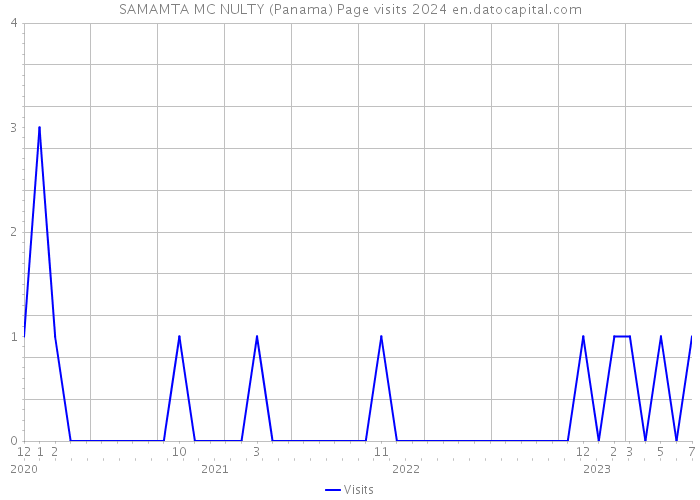 SAMAMTA MC NULTY (Panama) Page visits 2024 