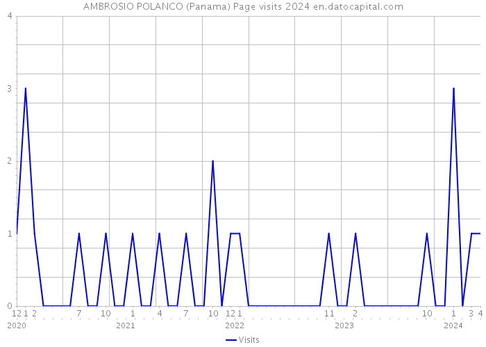 AMBROSIO POLANCO (Panama) Page visits 2024 