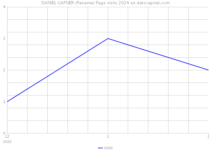 DANIEL GAFNER (Panama) Page visits 2024 