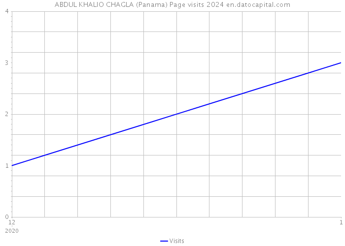 ABDUL KHALIO CHAGLA (Panama) Page visits 2024 