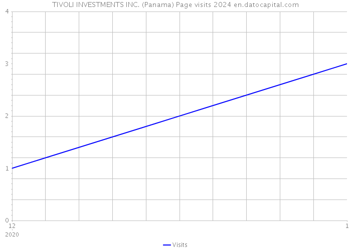 TIVOLI INVESTMENTS INC. (Panama) Page visits 2024 