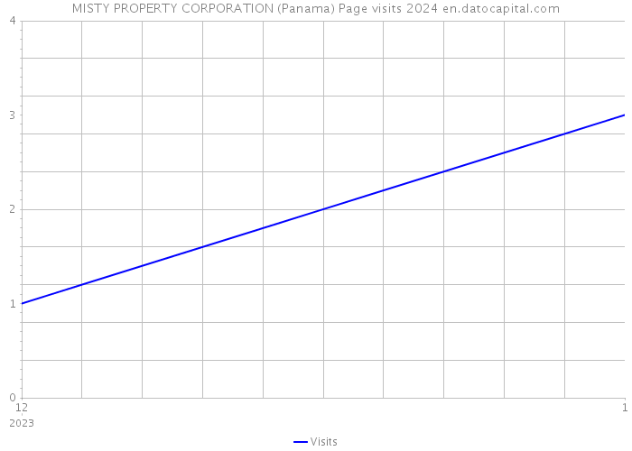MISTY PROPERTY CORPORATION (Panama) Page visits 2024 