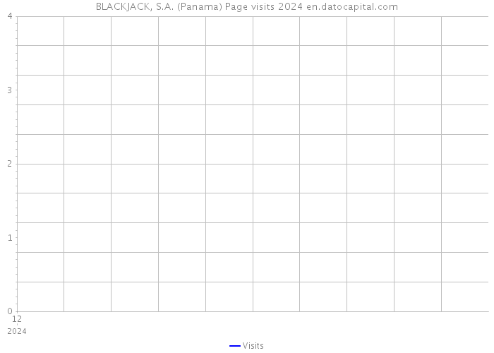 BLACKJACK, S.A. (Panama) Page visits 2024 