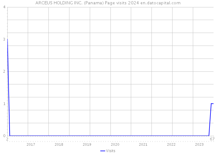 ARCEUS HOLDING INC. (Panama) Page visits 2024 