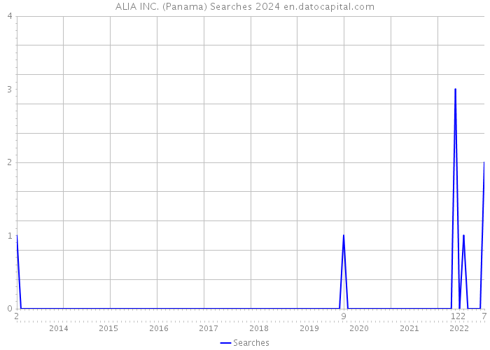 ALIA INC. (Panama) Searches 2024 