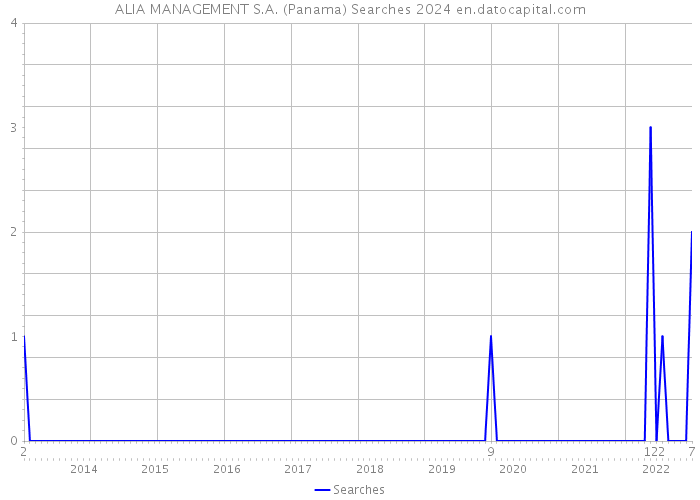 ALIA MANAGEMENT S.A. (Panama) Searches 2024 