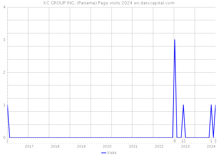 KC GROUP INC. (Panama) Page visits 2024 