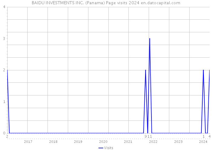 BAIDU INVESTMENTS INC. (Panama) Page visits 2024 