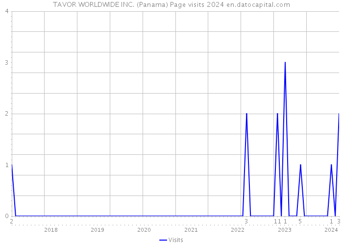 TAVOR WORLDWIDE INC. (Panama) Page visits 2024 