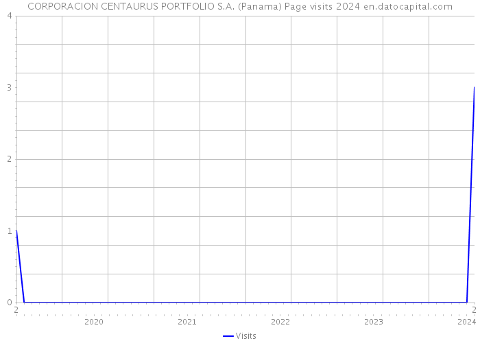 CORPORACION CENTAURUS PORTFOLIO S.A. (Panama) Page visits 2024 