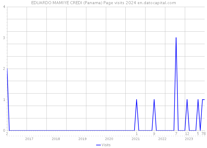 EDUARDO MAMIYE CREDI (Panama) Page visits 2024 