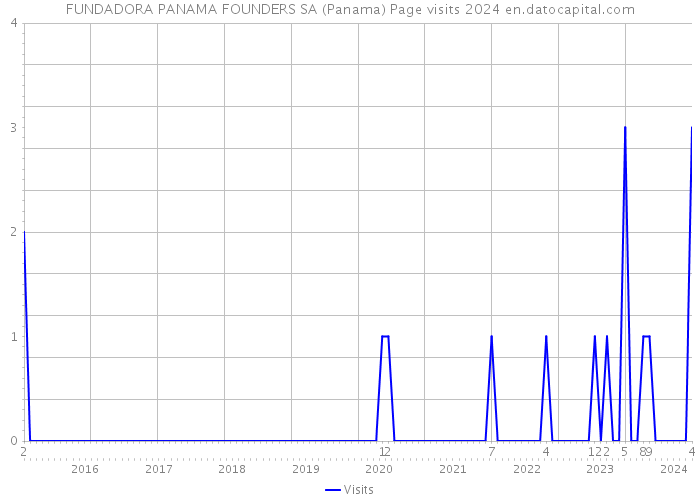 FUNDADORA PANAMA FOUNDERS SA (Panama) Page visits 2024 