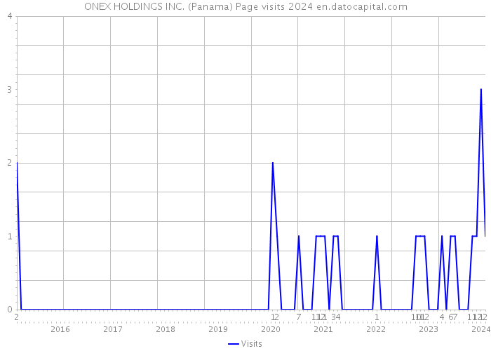 ONEX HOLDINGS INC. (Panama) Page visits 2024 