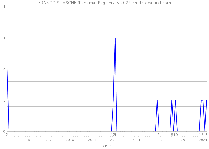 FRANCOIS PASCHE (Panama) Page visits 2024 