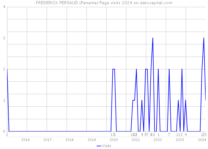 FREDERICK PERSAUD (Panama) Page visits 2024 