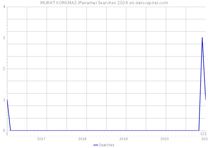 MURAT KORKMAZ (Panama) Searches 2024 