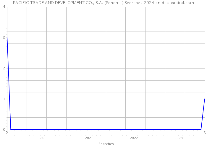 PACIFIC TRADE AND DEVELOPMENT CO., S.A. (Panama) Searches 2024 