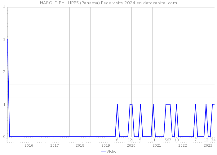 HAROLD PHILLIPPS (Panama) Page visits 2024 