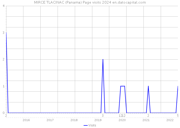 MIRCE TLACINAC (Panama) Page visits 2024 