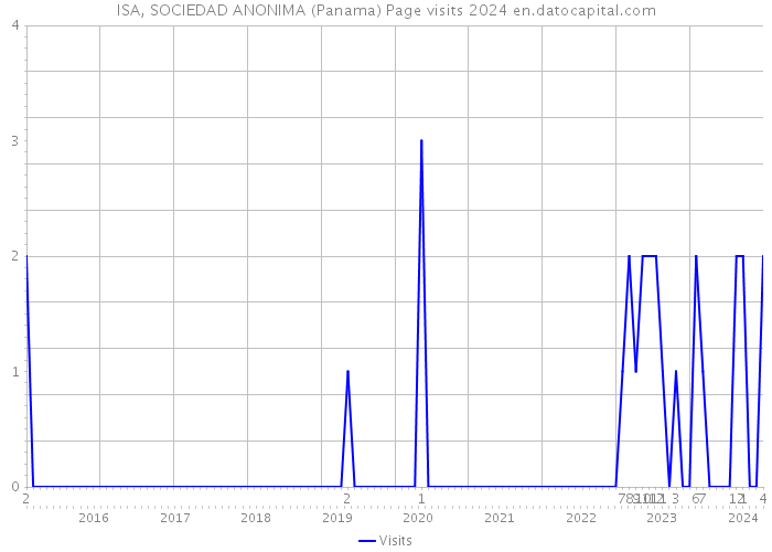 ISA, SOCIEDAD ANONIMA (Panama) Page visits 2024 