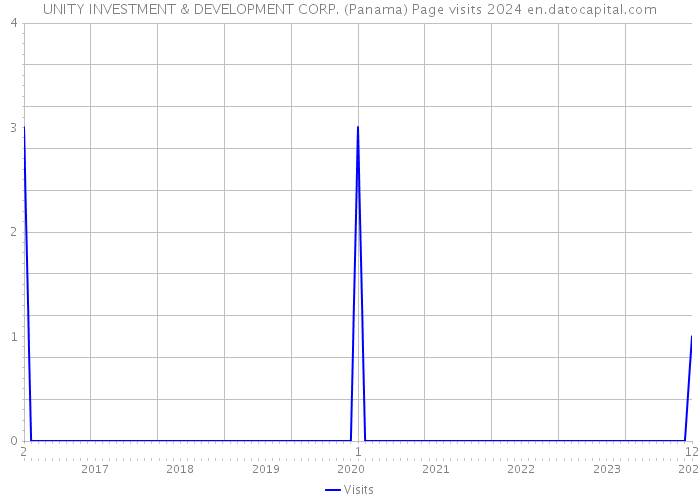 UNITY INVESTMENT & DEVELOPMENT CORP. (Panama) Page visits 2024 