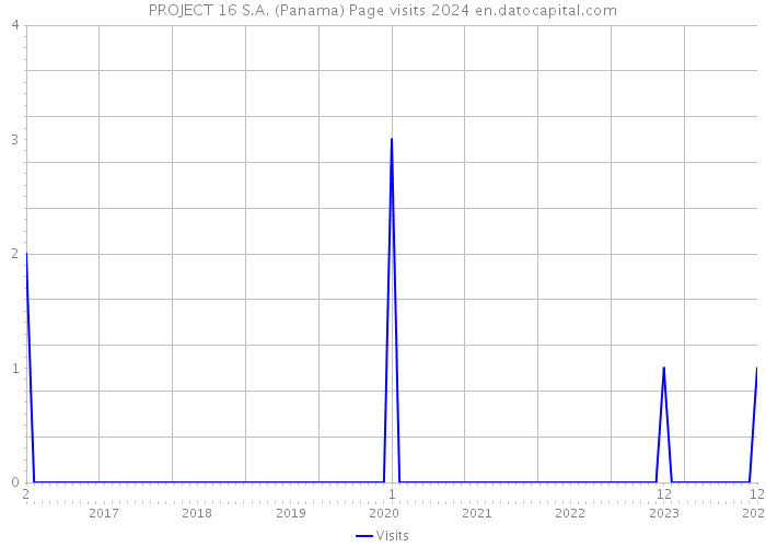 PROJECT 16 S.A. (Panama) Page visits 2024 