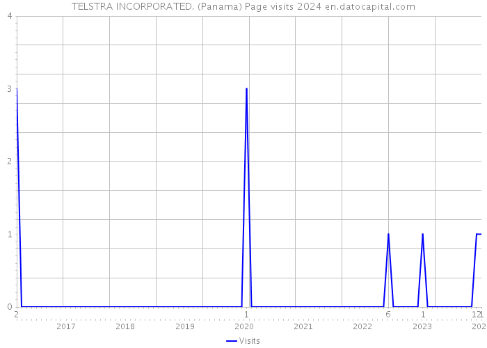 TELSTRA INCORPORATED. (Panama) Page visits 2024 