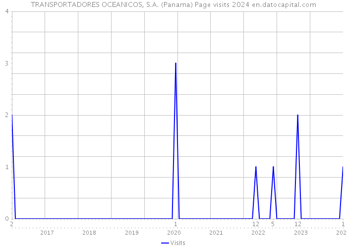 TRANSPORTADORES OCEANICOS, S.A. (Panama) Page visits 2024 