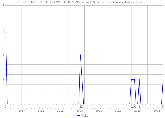 XYLENE INVESTMENT CORPORATION. (Panama) Page visits 2024 
