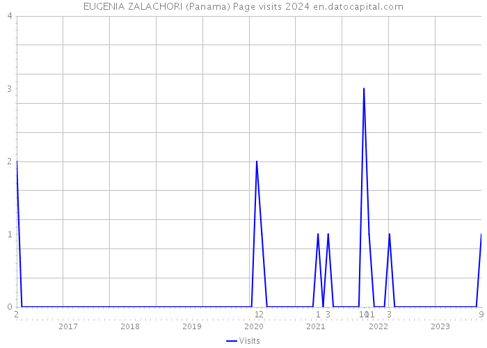 EUGENIA ZALACHORI (Panama) Page visits 2024 