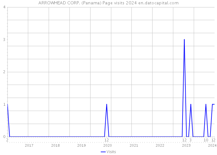 ARROWHEAD CORP. (Panama) Page visits 2024 