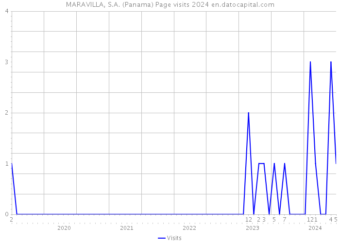 MARAVILLA, S.A. (Panama) Page visits 2024 