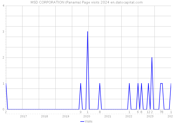 MSD CORPORATION (Panama) Page visits 2024 