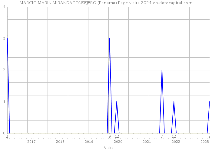 MARCIO MARIN MIRANDACONSEJERO (Panama) Page visits 2024 