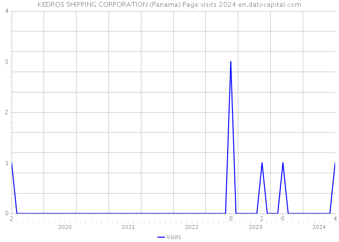 KEDROS SHIPPING CORPORATION (Panama) Page visits 2024 