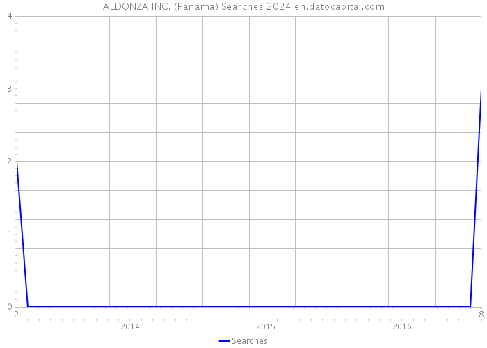 ALDONZA INC. (Panama) Searches 2024 