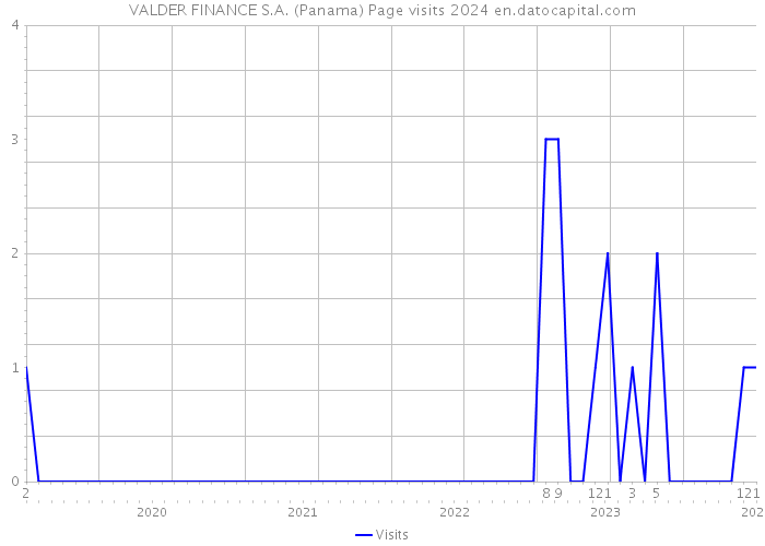 VALDER FINANCE S.A. (Panama) Page visits 2024 
