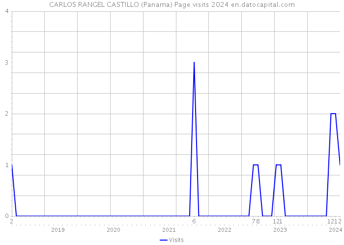 CARLOS RANGEL CASTILLO (Panama) Page visits 2024 