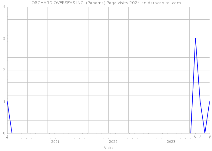 ORCHARD OVERSEAS INC. (Panama) Page visits 2024 