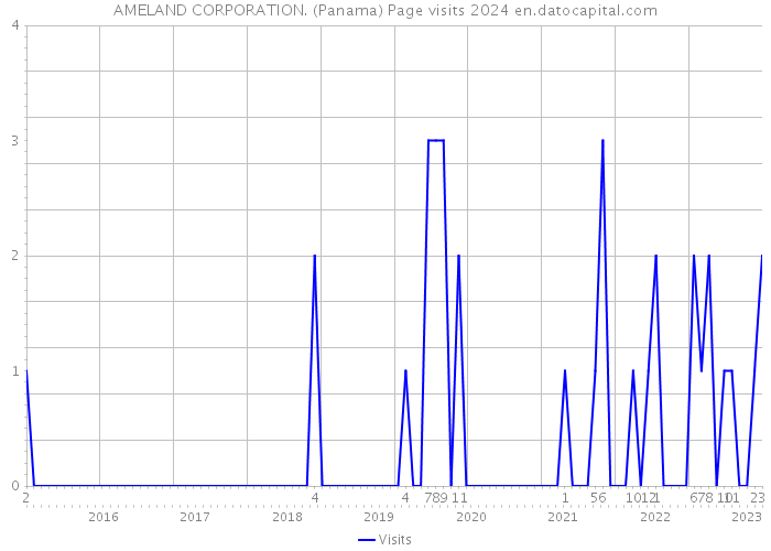 AMELAND CORPORATION. (Panama) Page visits 2024 