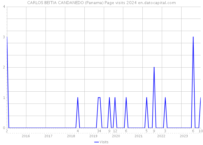 CARLOS BEITIA CANDANEDO (Panama) Page visits 2024 
