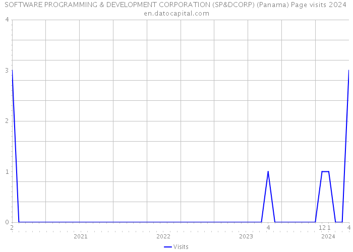 SOFTWARE PROGRAMMING & DEVELOPMENT CORPORATION (SP&DCORP) (Panama) Page visits 2024 