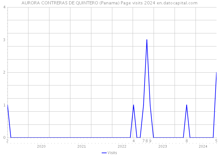 AURORA CONTRERAS DE QUINTERO (Panama) Page visits 2024 