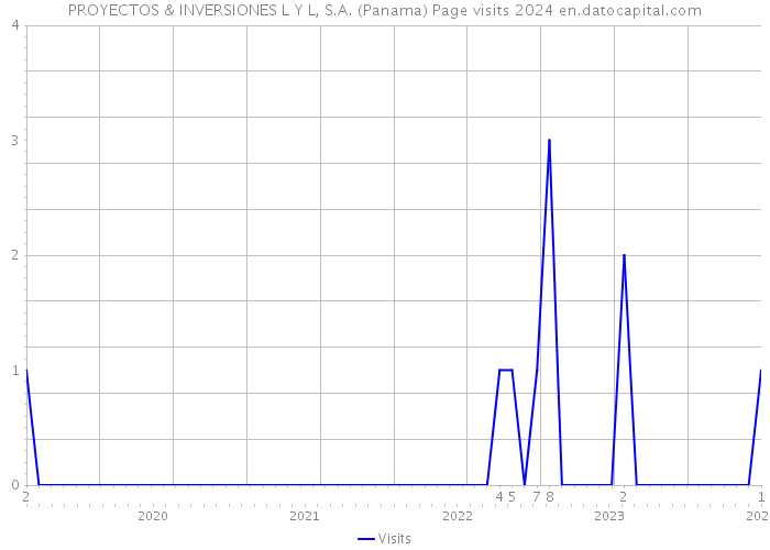 PROYECTOS & INVERSIONES L Y L, S.A. (Panama) Page visits 2024 