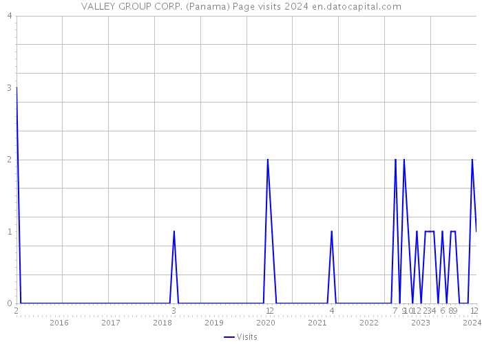 VALLEY GROUP CORP. (Panama) Page visits 2024 